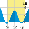 Mayport tide chart for Thursday, June 18, 2026