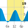 Mayport tide chart for Friday, June 19, 2026