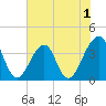 Mayport tide chart for Monday, June 1, 2026