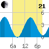 Mayport tide chart for Sunday, June 21, 2026