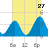 Mayport tide chart for Saturday, June 27, 2026
