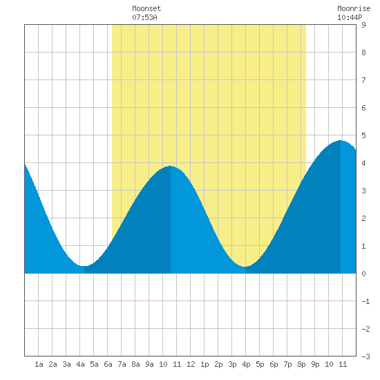 Mayport tide chart for Tuesday, June 2, 2026