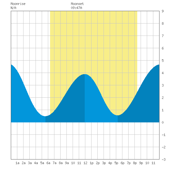 Mayport tide chart for Thursday, June 4, 2026