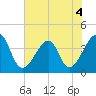 Mayport tide chart for Thursday, June 4, 2026