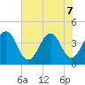 Mayport tide chart for Sunday, June 7, 2026