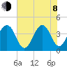 Mayport tide chart for Monday, June 8, 2026