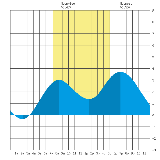 Borden HW Bridge tide chart for Thursday, January 14, 2021