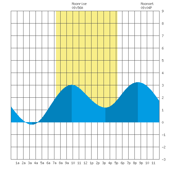 Borden HW Bridge tide chart for Saturday, January 16, 2021