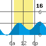 Borden HW Bridge tide chart for Saturday, January 16, 2021