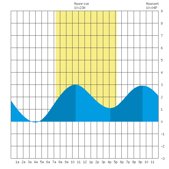 Borden HW Bridge tide chart for Sunday, January 17, 2021