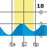 Borden HW Bridge tide chart for Monday, January 18, 2021