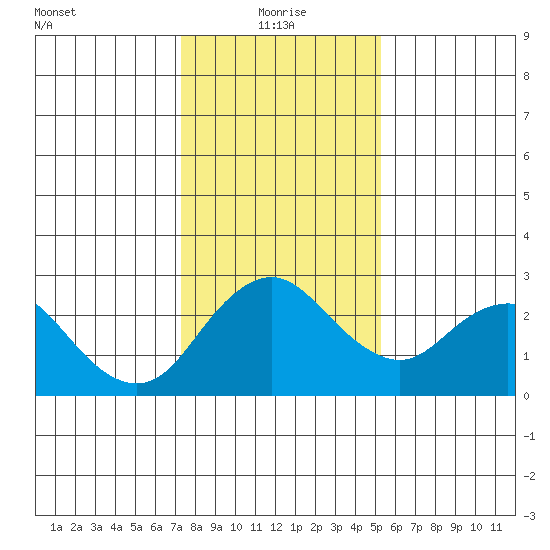Borden HW Bridge tide chart for Tuesday, January 19, 2021