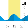 Borden HW Bridge tide chart for Tuesday, January 19, 2021