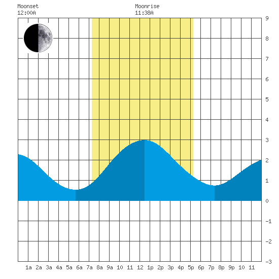 Borden HW Bridge tide chart for Wednesday, January 20, 2021