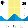 Borden HW Bridge tide chart for Wednesday, January 20, 2021