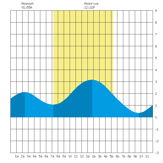 Borden HW Bridge tide chart for Friday, January 22, 2021