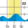 Borden HW Bridge tide chart for Friday, January 22, 2021