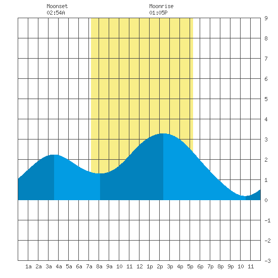Borden HW Bridge tide chart for Saturday, January 23, 2021