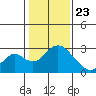 Borden HW Bridge tide chart for Saturday, January 23, 2021
