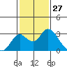 Borden HW Bridge tide chart for Wednesday, January 27, 2021