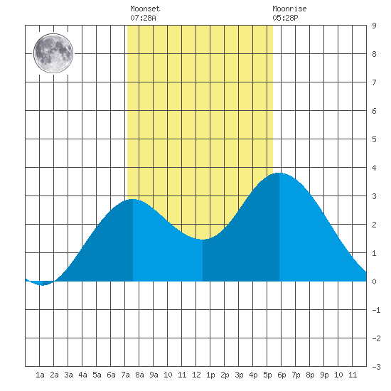 Borden HW Bridge tide chart for Thursday, January 28, 2021