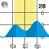 Borden HW Bridge tide chart for Thursday, January 28, 2021