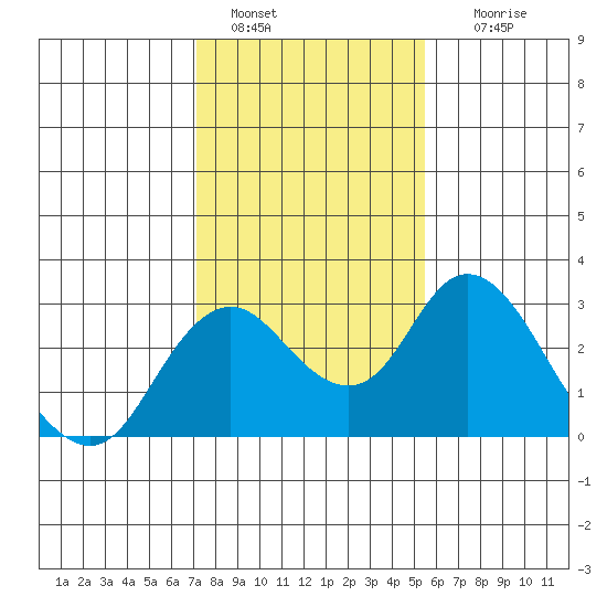 Borden HW Bridge tide chart for Saturday, January 30, 2021