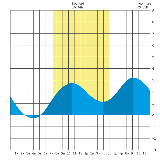 Borden HW Bridge tide chart for Sunday, January 3, 2021