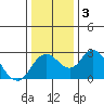 Borden HW Bridge tide chart for Sunday, January 3, 2021
