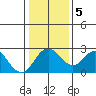 Borden HW Bridge tide chart for Tuesday, January 5, 2021
