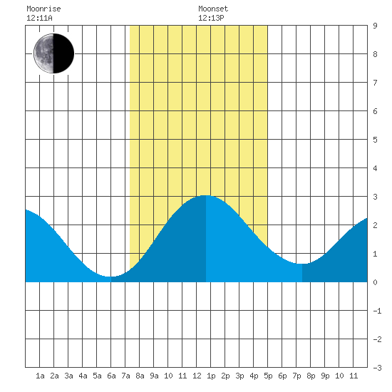 Borden HW Bridge tide chart for Wednesday, January 6, 2021