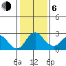 Borden HW Bridge tide chart for Wednesday, January 6, 2021