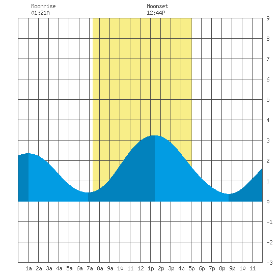 Borden HW Bridge tide chart for Thursday, January 7, 2021
