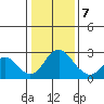 Borden HW Bridge tide chart for Thursday, January 7, 2021