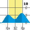 Borden HW Bridge tide chart for Wednesday, February 10, 2021
