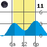 Borden HW Bridge tide chart for Thursday, February 11, 2021