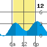 Borden HW Bridge tide chart for Friday, February 12, 2021