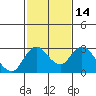 Borden HW Bridge tide chart for Sunday, February 14, 2021