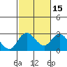 Borden HW Bridge tide chart for Monday, February 15, 2021