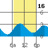 Borden HW Bridge tide chart for Tuesday, February 16, 2021