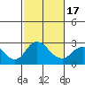 Borden HW Bridge tide chart for Wednesday, February 17, 2021