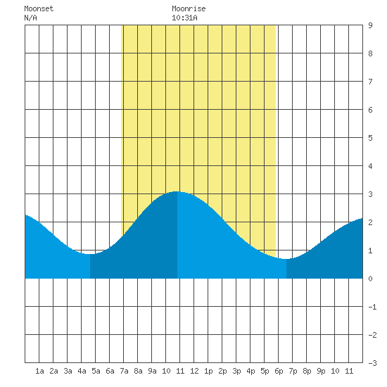 Borden HW Bridge tide chart for Thursday, February 18, 2021