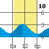Borden HW Bridge tide chart for Thursday, February 18, 2021