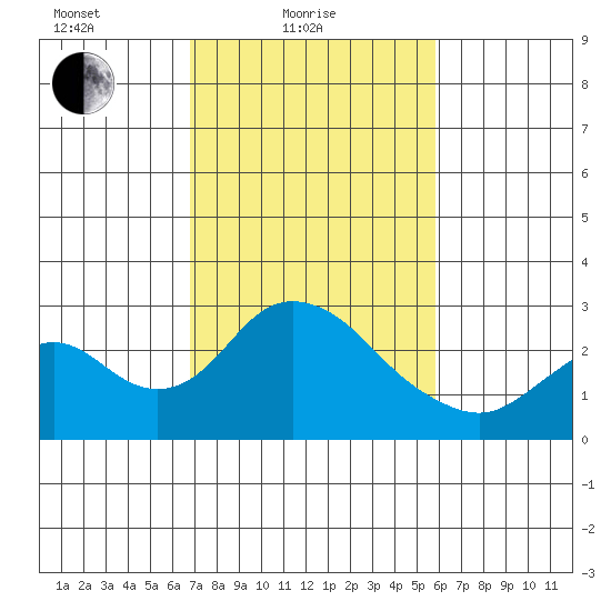 Borden HW Bridge tide chart for Friday, February 19, 2021