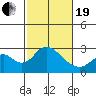 Borden HW Bridge tide chart for Friday, February 19, 2021