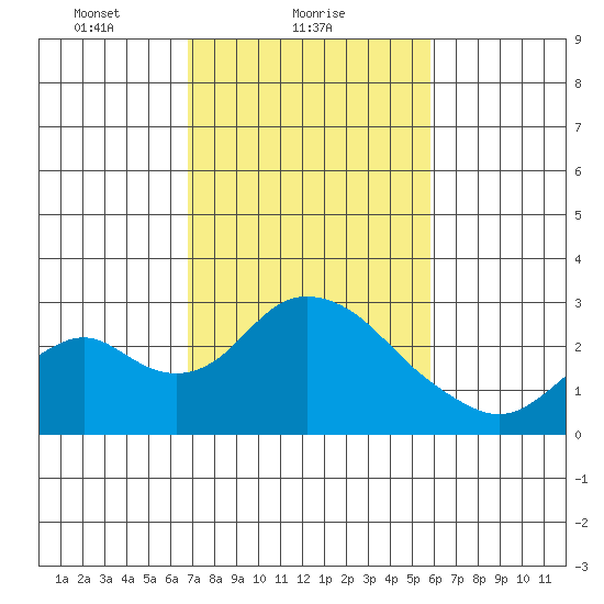 Borden HW Bridge tide chart for Saturday, February 20, 2021