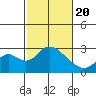 Borden HW Bridge tide chart for Saturday, February 20, 2021