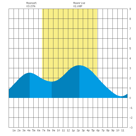 Borden HW Bridge tide chart for Monday, February 22, 2021