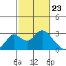 Borden HW Bridge tide chart for Tuesday, February 23, 2021