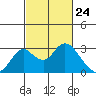 Borden HW Bridge tide chart for Wednesday, February 24, 2021